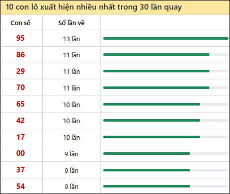 Thống kê lô tô về nhiều nhất xổ số Hồ Chí Minh trong 30 lần quay thưởng