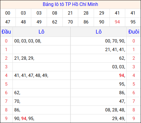 Tổng hợp loto xổ số Hồ Chí Minh về kỳ trước