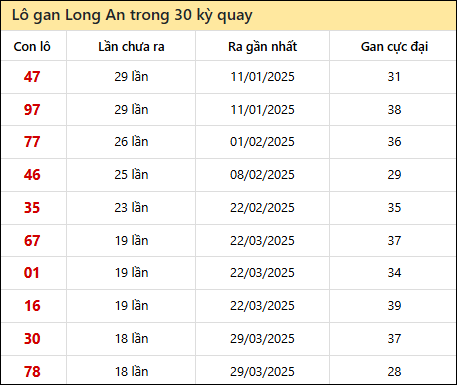 Thống kê lô gan XSLA trong 30 kỳ quay thưởng gần đây