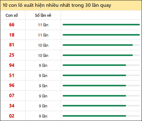 Thống kê lô tô về nhiều nhất xổ số Long An trong 30 lần quay thưởng