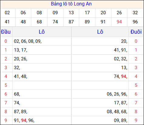 Tổng hợp loto xổ số Long An về kỳ trước