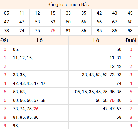 Tổng hợp loto xổ số miền Bắc đã về ngày hôm qua
