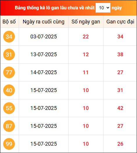 Khám phá loto gan xổ số miền Bắc 26/7/2025