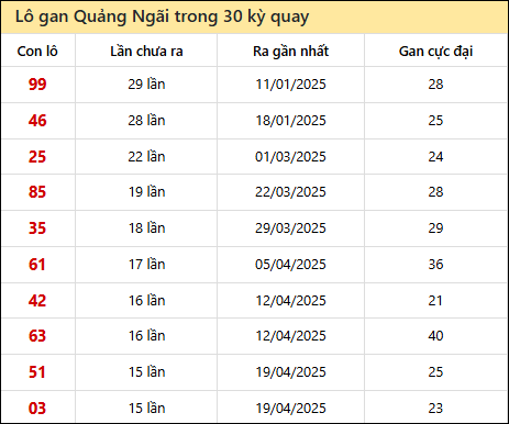 Thống kê lô gan XSQNG trong 30 kỳ quay thưởng gần đây