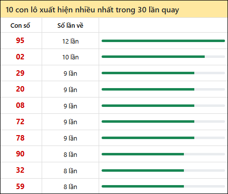 Thống kê lô tô về nhiều nhất xổ số Quảng Ngãi trong 30 lần quay thưởng
