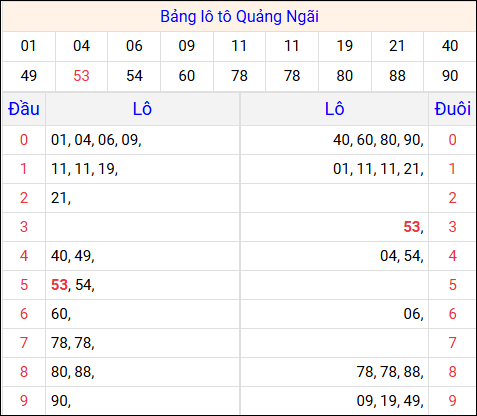 Tổng hợp loto xổ số Quảng Ngãi về kỳ trước