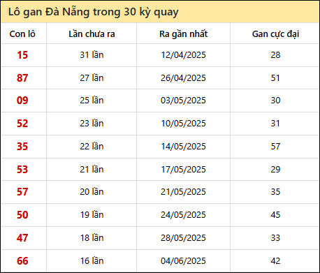 Thống kê lô gan XSDNG trong 30 kỳ quay thưởng gần đây