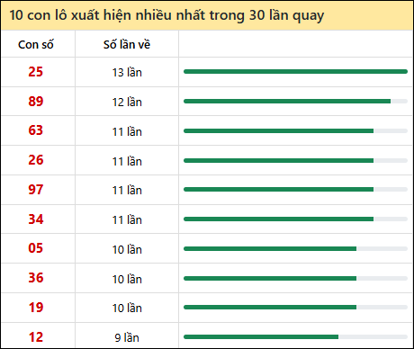 Thống kê lô tô về nhiều nhất xổ số Đà Nẵng trong 30 lần quay thưởng