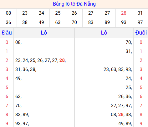 Tổng hợp loto xổ số Đà Nẵng về kỳ trước