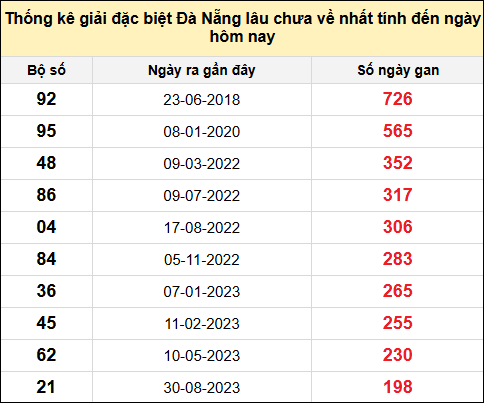 TK gan đặc biệt XSDNG đến ngày 26/7/2025
