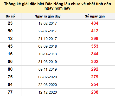 TK gan đặc biệt XSDNO đến ngày 26/7/2025