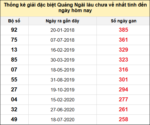 TK gan đặc biệt XSQNG đến ngày 26/7/2025