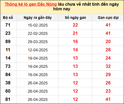TK Lô gan Đắc Nông đến ngày 26/7/2025