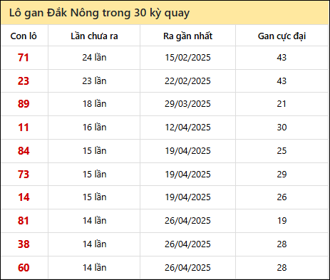 Thống kê lô gan XSDNO trong 30 kỳ quay thưởng gần đây