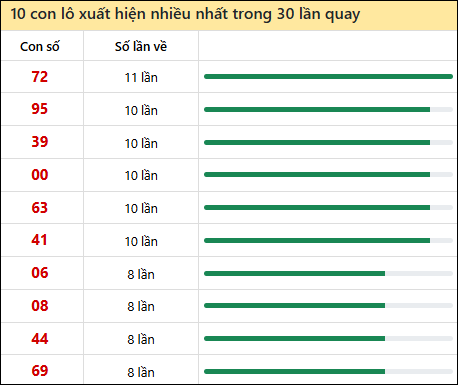 Thống kê lô tô về nhiều nhất xổ số Đắc Nông trong 30 lần quay thưởng