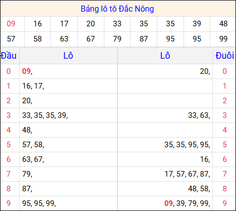 Tổng hợp loto xổ số Đắc Nông về kỳ trước