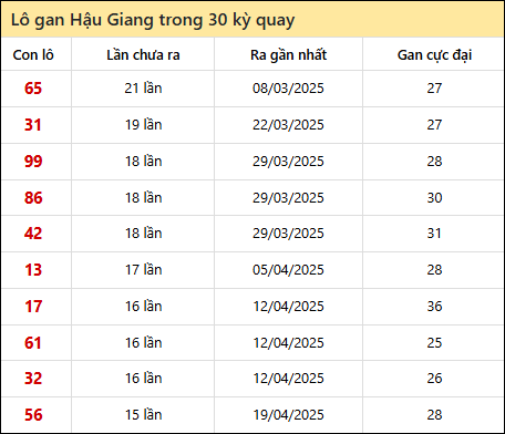 Thống kê lô gan XSHG trong 30 kỳ quay thưởng gần đây