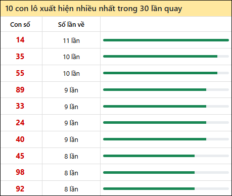Thống kê lô tô về nhiều nhất xổ số Hậu Giang trong 30 lần quay thưởng