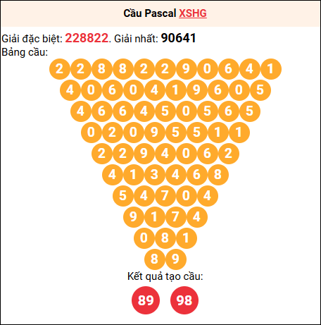 Soi cầu Pascale XSHG 26/7/2025