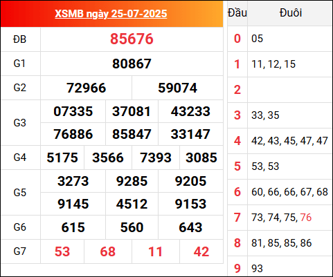 Cập nhật KQXSMB 25/7/2025 hôm qua
