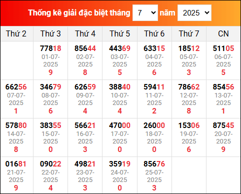 Bảng thống kê giải đặc biệt XSMB đã về tháng 7/2025
