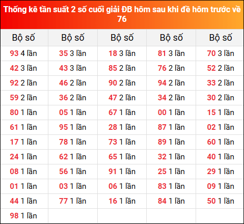 Thống kê tần suất 2 số cuối giải đặc biệt hôm sau khi đề về 76 ngày 26/7/2025 hôm trước