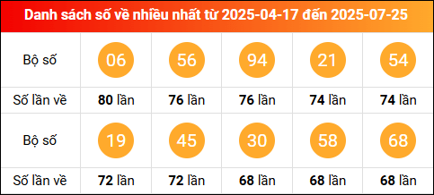 Thống kê tần suất lô tô miền Bắc về nhiều nhất trong vòng 100 ngày qua tính đến 26/7/2025