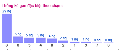 Thống kê gan đặc biệt theo chạm tính đến 26/7/2025