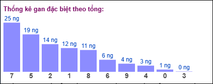 Thống kê gan đặc biệt theo tổng 2 số cuối ngày 26/7/2025