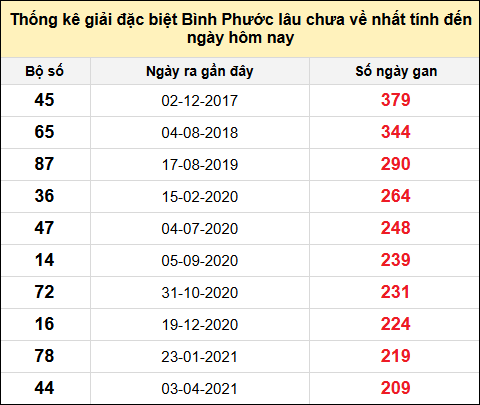 TK giải đặc biệt XSBP lâu chưa về nhất đến ngày 26/7/2025