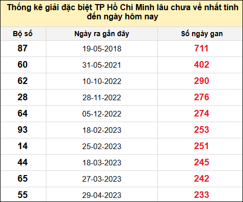TK giải đặc biệt XSTPHCM lâu chưa về nhất đến ngày 26/7/2025