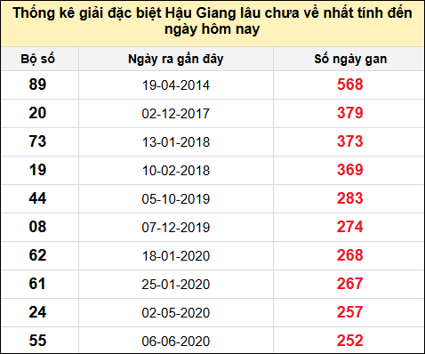 TK giải đặc biệt XSHG lâu chưa về nhất đến ngày 26/7/2025
