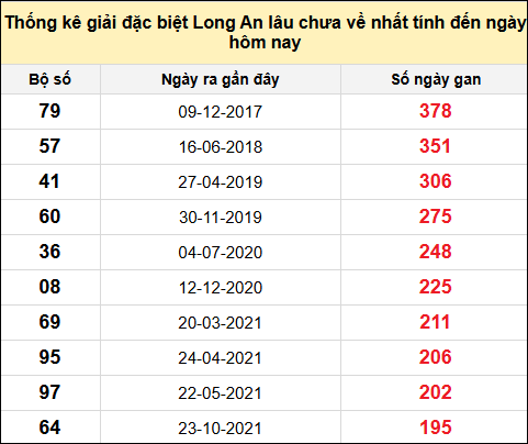 TK giải đặc biệt XSLA lâu chưa về nhất đến ngày 26/7/2025
