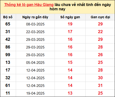 TK lô gan xổ số Hậu Giang đến ngày 26/7/2025