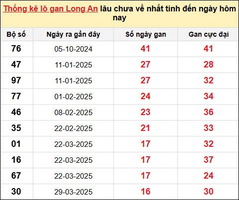 TK lô gan xổ số Long An trong 10 kỳ quay gần đây nhất đến ngày 26/7/2025