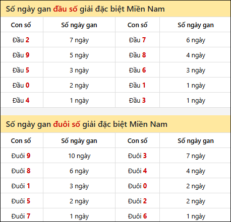 Khám phá thông tin đầu đuôi số XSMN lâu chưa về tính đến 26/7/2025