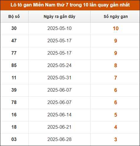 Theo dõi loto gan XSMN 26/7/2025