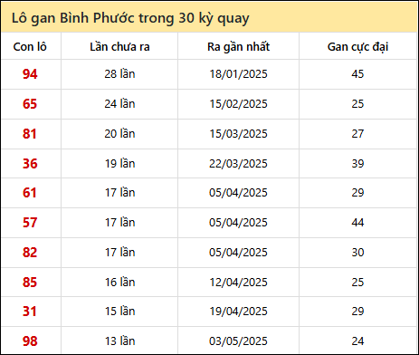 Thống kê lô gan XSBP trong 30 kỳ quay thưởng gần đây