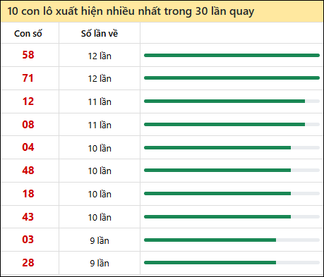 Thống kê lô tô về nhiều nhất xổ số Bình Phước trong 30 lần quay thưởng