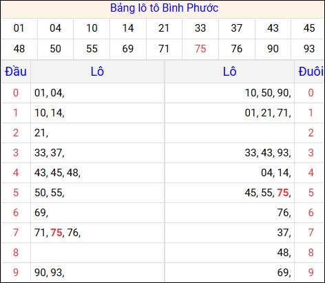 Tổng hợp loto xổ số Bình Phước về kỳ trước