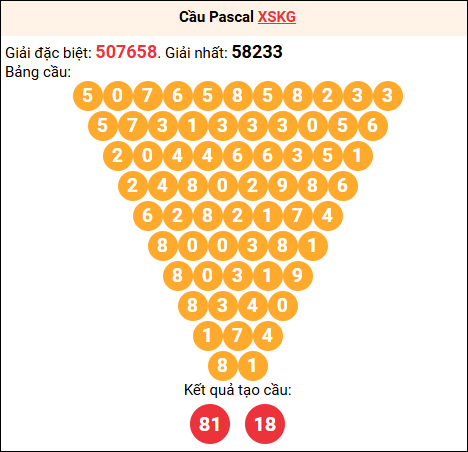 Soi cầu Pascale XSKG 27/7/2025