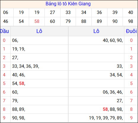 Tổng hợp loto xổ số Kiên Giang về kỳ trước