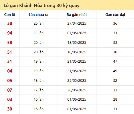 Thống kê lô gan XSKH trong 30 kỳ quay thưởng gần đây