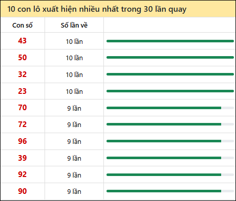 Thống kê lô tô về nhiều nhất xổ số Khánh Hòa trong 30 lần quay thưởng