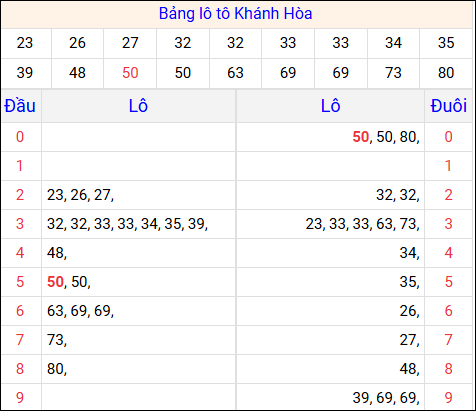 Tổng hợp loto xổ số Khánh Hòa về kỳ trước
