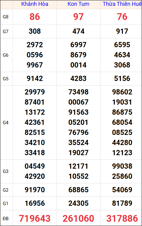Kết quả XS miền Trung tuần trước 13/7/2025