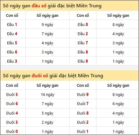 Khám phá thông tin đầu đuôi số XSMT lâu chưa về đến 27/7/2025