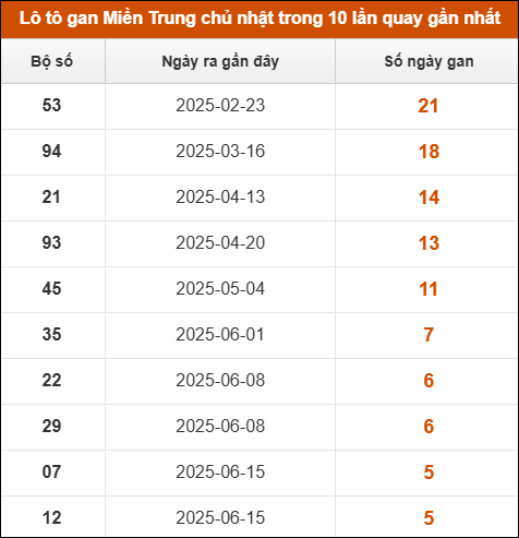 Theo dõi loto gan xsmt 27/7/2025