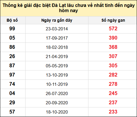 TK giải đặc biệt XSDL lâu chưa về nhất đến ngày 27/7