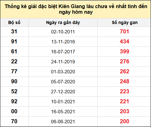 TK giải đặc biệt XSKG lâu chưa về nhất đến ngày 27/7/2025